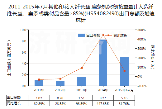 2011-2015年7月其他印花人纖長絲,扁條機織物(按重量計人造纖維長絲、扁條或類似品含量≥85%)(HS54082490)出口總額及增速統(tǒng)計